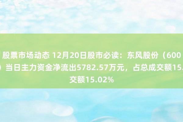 股票市场动态 12月20日股市必读：东风股份（600006）当日主力资金净流出5782.57万元，占总成交额15.02%